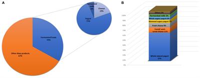 Fermented Dairy Foods: Impact on Intestinal Microbiota and Health-Linked Biomarkers